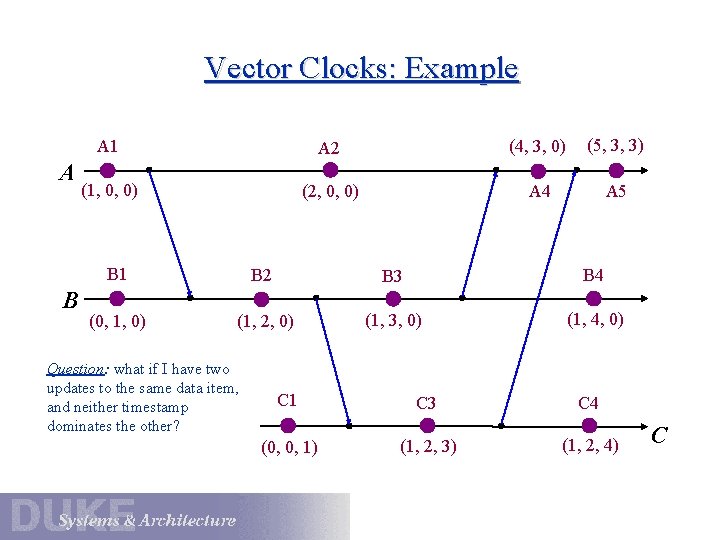 Vector Clocks: Example A B A 1 A 2 (4, 3, 0) (5, 3,