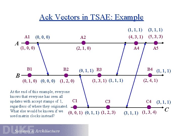 Ack Vectors in TSAE: Example A 1 A (0, 0, 0) (1, 0, 0)