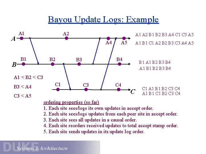 Bayou Update Logs: Example A B A 1 A 2 B 1 B 2