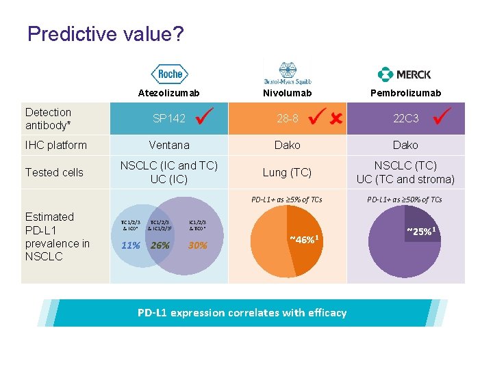 Predictive value? Atezolizumab Detection antibody* SP 142 Nivolumab 28 -8 Pembrolizumab 22 C 3