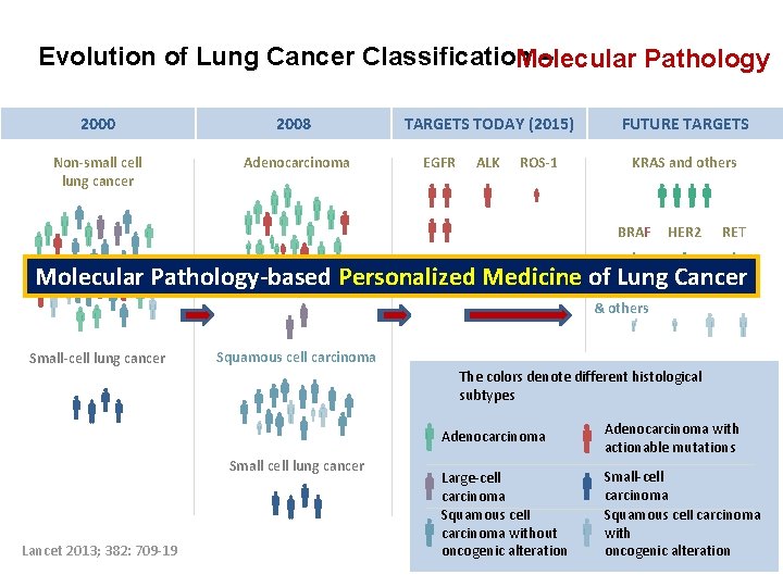 Evolution of Lung Cancer Classification – Molecular Pathology 2000 2008 Non-small cell lung cancer