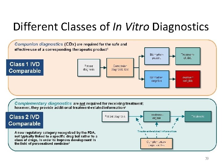 Different Classes of In Vitro Diagnostics 39 