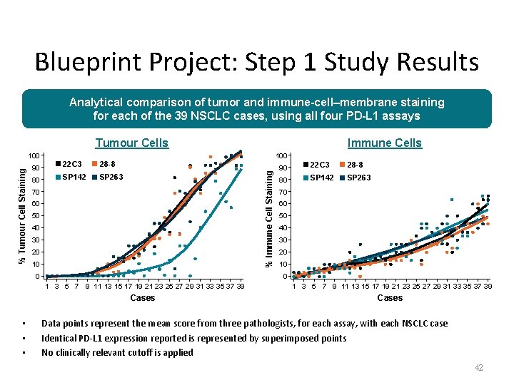 Blueprint Project: Step 1 Study Results Analytical comparison of tumor and immune-cell–membrane staining for