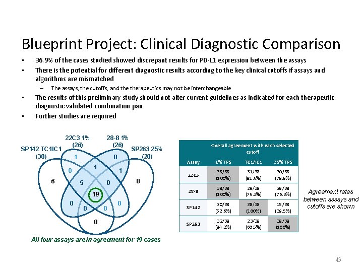 Blueprint Project: Clinical Diagnostic Comparison • • 36. 9% of the cases studied showed