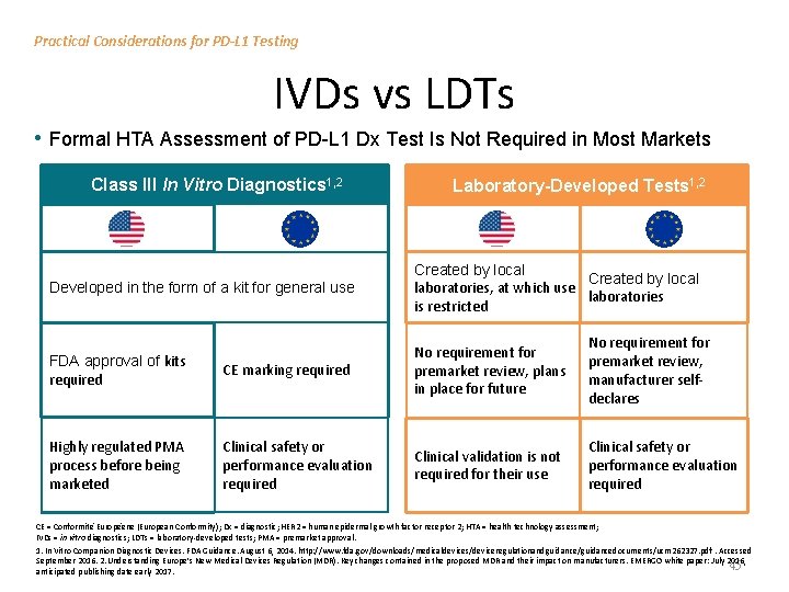 Practical Considerations for PD-L 1 Testing IVDs vs LDTs • Formal HTA Assessment of