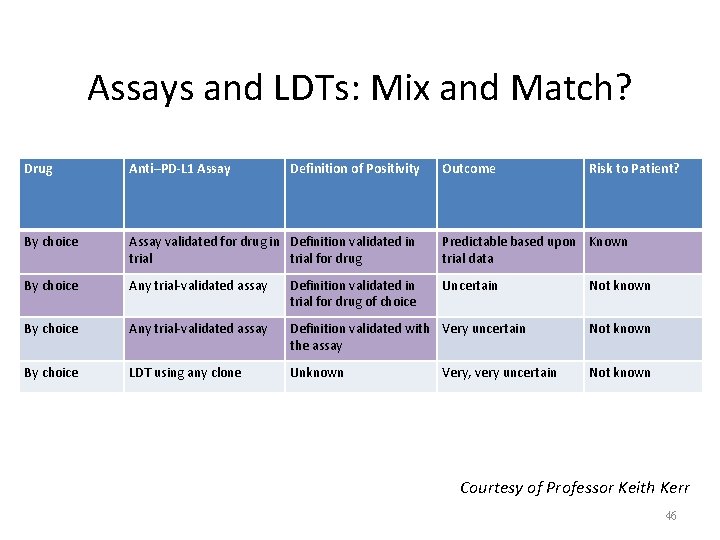 Assays and LDTs: Mix and Match? Drug Anti–PD-L 1 Assay Definition of Positivity Outcome