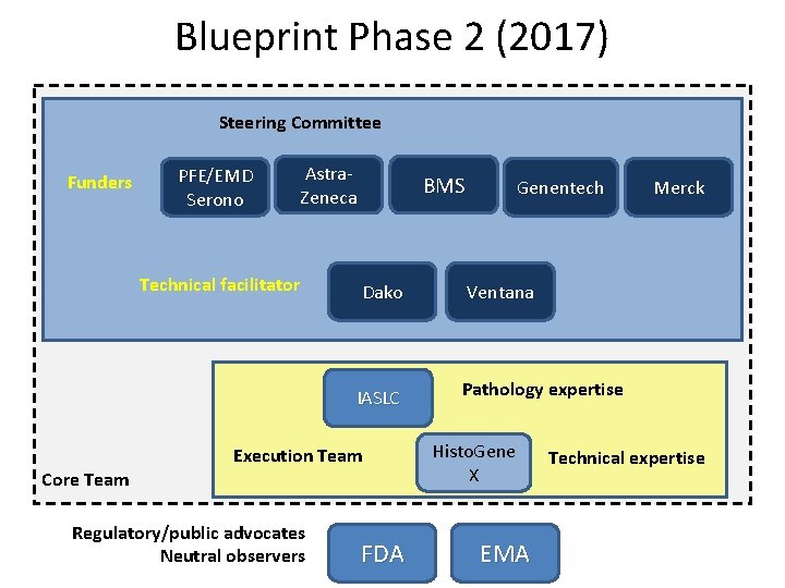 Blueprint Phase 2 (2017) Steering Committee Funders PFE/EMD Serono Astra. Zeneca Technical facilitator BMS
