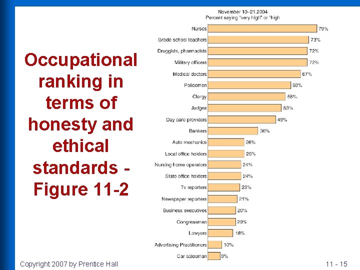 Occupational ranking in terms of honesty and ethical standards Figure 11 -2 Copyright 2007