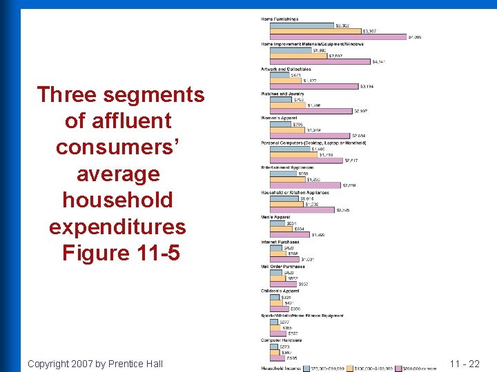 Three segments of affluent consumers’ average household expenditures Figure 11 -5 Copyright 2007 by