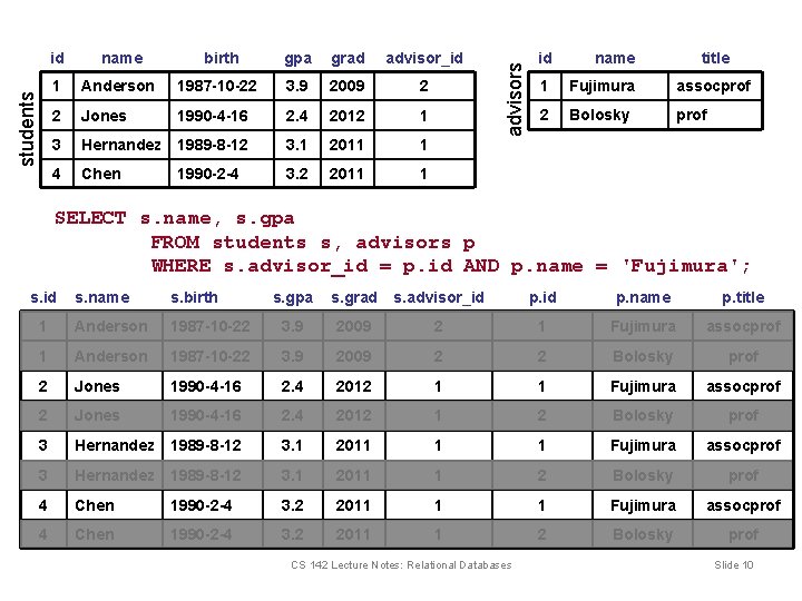 name birth gpa grad advisor_id 1 Anderson 1987 -10 -22 3. 9 2009 2