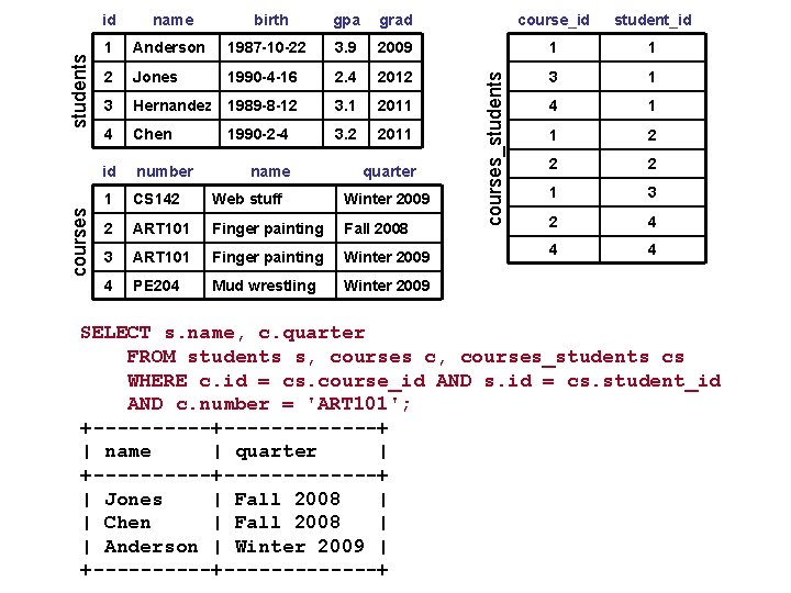 name birth gpa grad course_id student_id 1 Anderson 1987 -10 -22 3. 9 2009