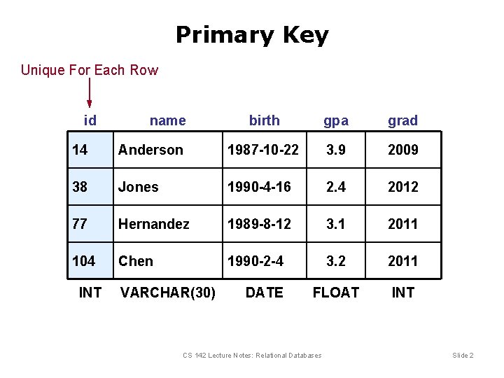 Primary Key Unique For Each Row id name birth gpa grad 14 Anderson 1987