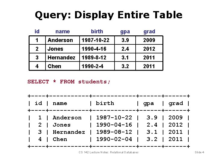 Query: Display Entire Table id name birth gpa grad 1 Anderson 1987 -10 -22