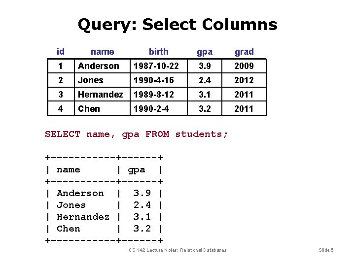 Query: Select Columns id name birth gpa grad 1 Anderson 1987 -10 -22 3.