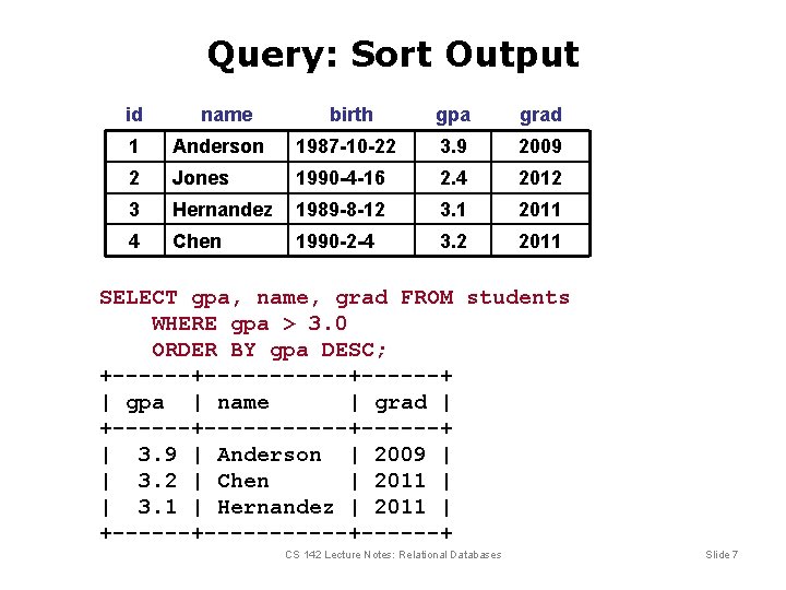 Query: Sort Output id name birth gpa grad 1 Anderson 1987 -10 -22 3.
