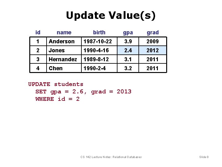 Update Value(s) id name birth gpa grad 1 Anderson 1987 -10 -22 3. 9