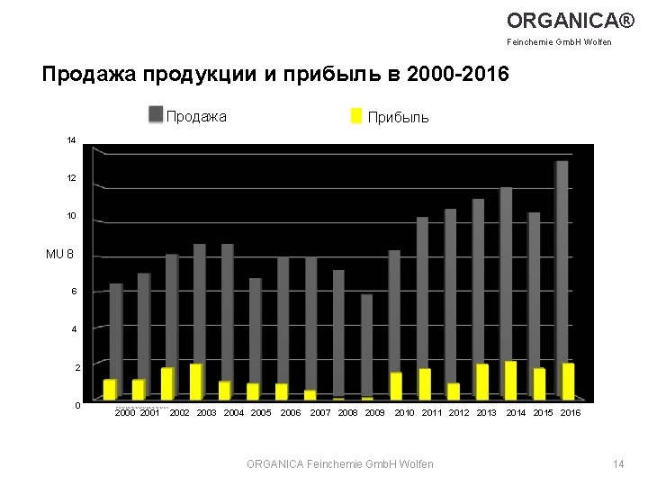 ORGANICA® Feinchemie Gmb. H Wolfen Продажа продукции и прибыль в 2000 -2016 Продажа Прибыль