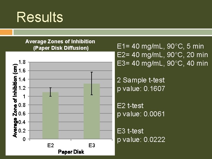 Results Average Zone of Inhibition (cm) Average Zones of Inhibition (Paper Disk Diffusion) 1.