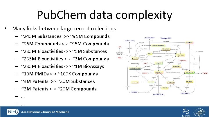 Pub. Chem data complexity • Many links between large record collections – – –