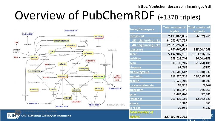 https: //pubchemdocs. ncbi. nlm. nih. gov/rdf Overview of Pub. Chem. RDF (+137 B triples)