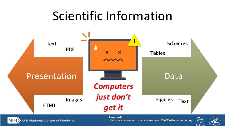 Scientific Information Text PDF Presentation HTML Schemes Images Tables Computers just don’t get it