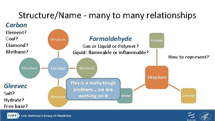 Structure/Name - many to many relationships Carbon Element? Coal? Diamond? Methane? Structure Concept Gas