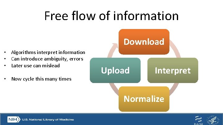 Free flow of information Download • Algorithms interpret information • Can introduce ambiguity, errors