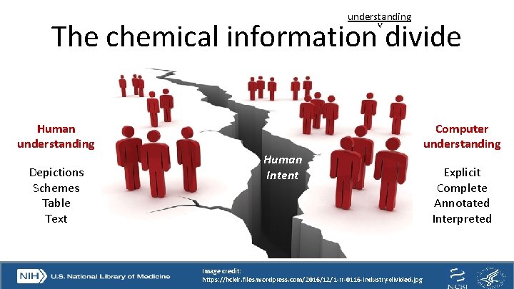 understanding v The chemical information divide Human understanding Depictions Schemes Table Text Human Intent