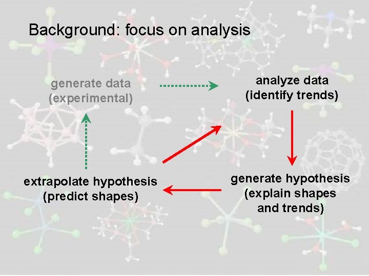 Background: focus on analysis generate data (experimental) analyze data (identify trends) extrapolate hypothesis (predict