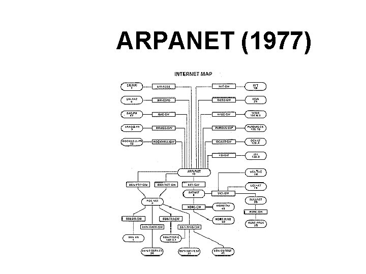 ARPANET (1977) ARPANET (1977)