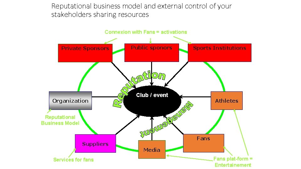 Reputational business model and external control of your stakeholders sharing resources Connexion with Fans