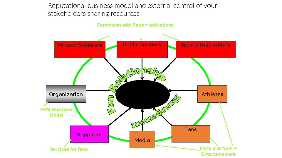 Reputational business model and external control of your stakeholders sharing resources Connexion with Fans