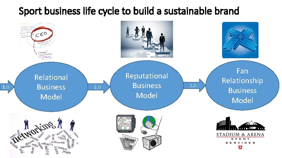 Sport business life cycle to build a sustainable brand 1. 0 Relational Business Model