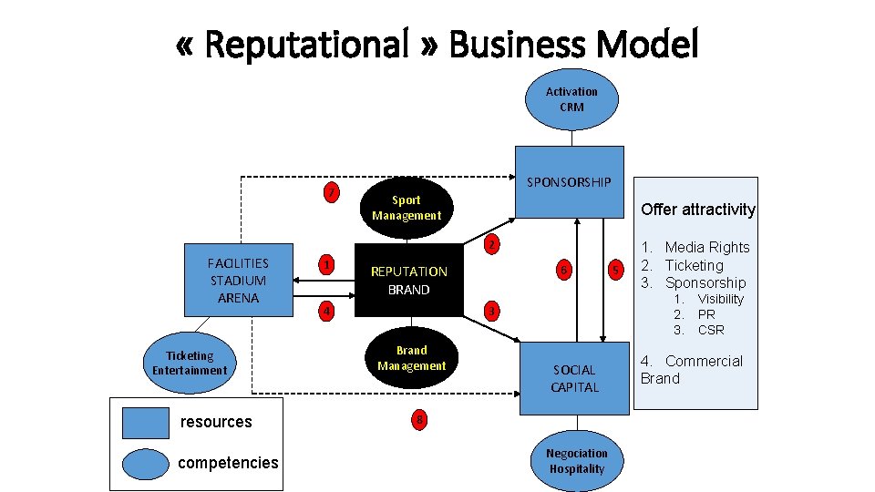  « Reputational » Business Model Activation CRM 7 SPONSORSHIP Sport Management Offer attractivity