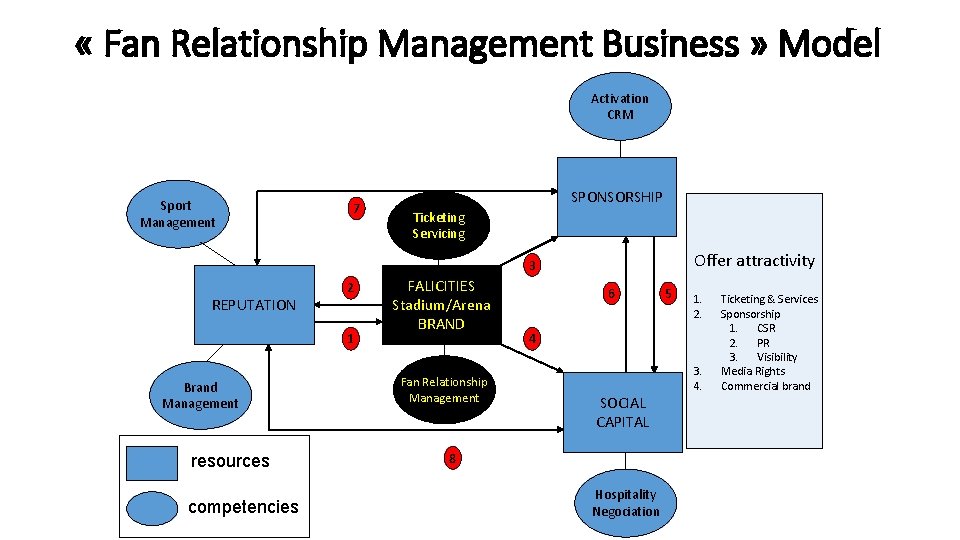  « Fan Relationship Management Business » Model Activation CRM Sport Management 7 SPONSORSHIP