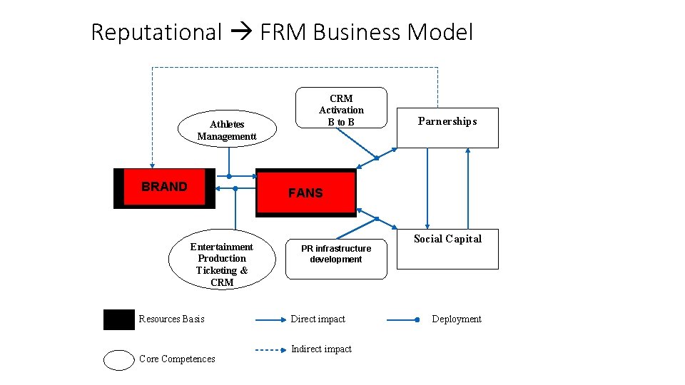 Reputational FRM Business Model Athletes Managementt Reputation BRAND Entertainment Production Ticketing & CRM Resources