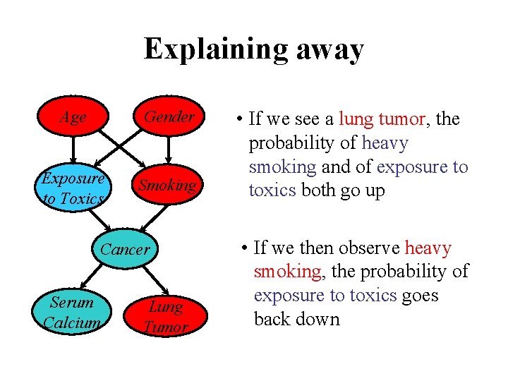 Explaining away Age Gender Exposure to Toxics Smoking Cancer Serum Calcium Lung Tumor •