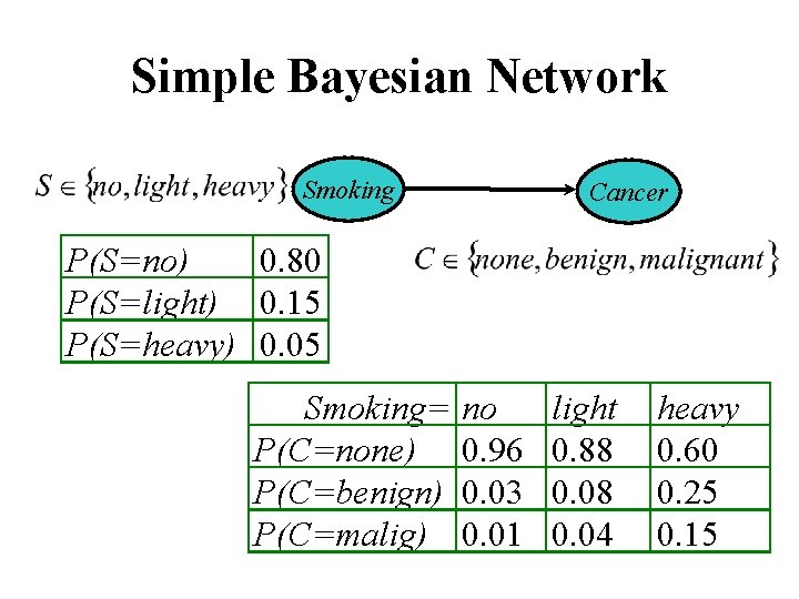 Simple Bayesian Network Smoking Cancer P(S=no) 0. 80 P(S=light) 0. 15 P(S=heavy) 0. 05