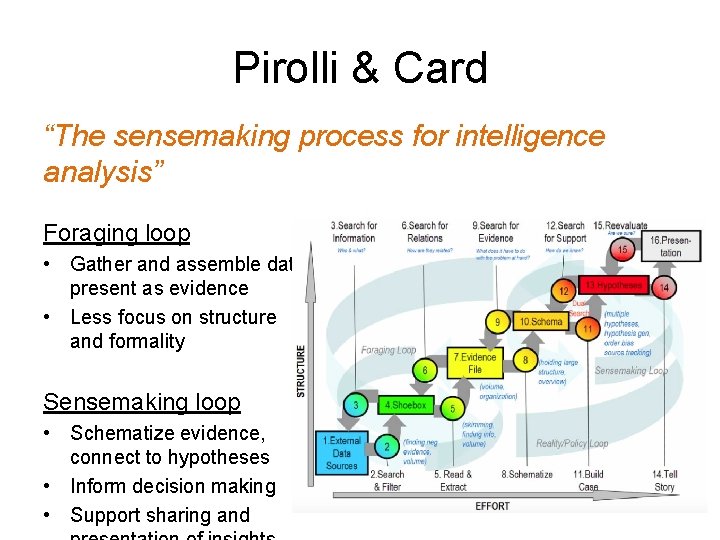 Pirolli & Card “The sensemaking process for intelligence analysis” Foraging loop • Gather and