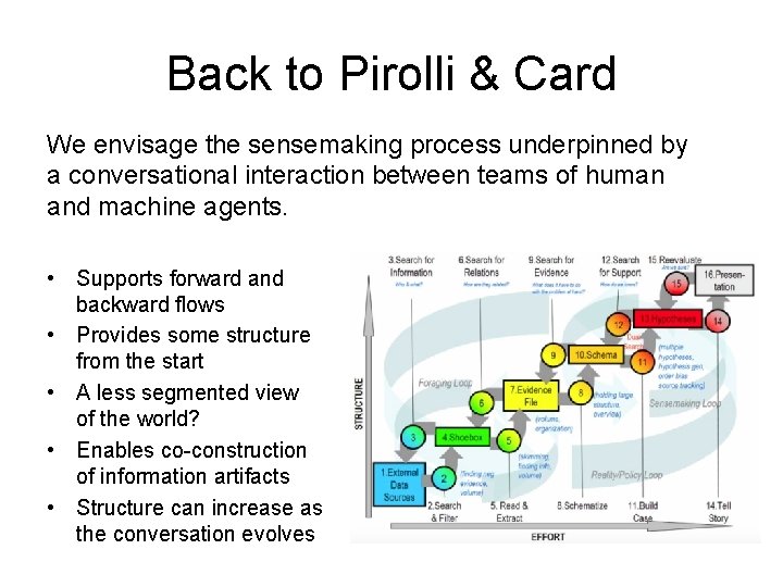 Back to Pirolli & Card We envisage the sensemaking process underpinned by a conversational