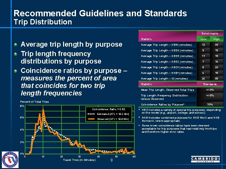Recommended Guidelines and Standards Trip Distribution Benchmarks Average trip length by purpose Trip length