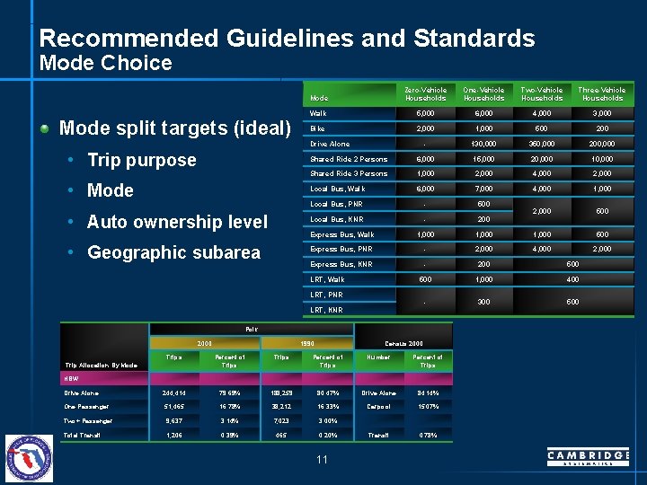 Recommended Guidelines and Standards Mode Choice Mode Zero-Vehicle Households One-Vehicle Households Two-Vehicle Households Three-Vehicle