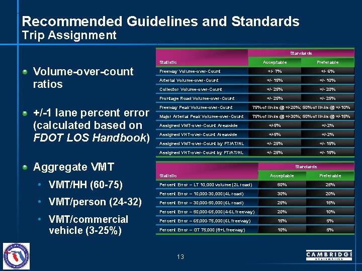 Recommended Guidelines and Standards Trip Assignment Standards Acceptable Preferable Freeway Volume-over-Count +/- 7% +/-