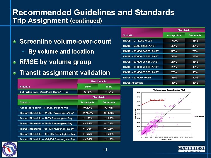 Recommended Guidelines and Standards Trip Assignment (continued) Standards Acceptable Preferable RMSE – LT 5,