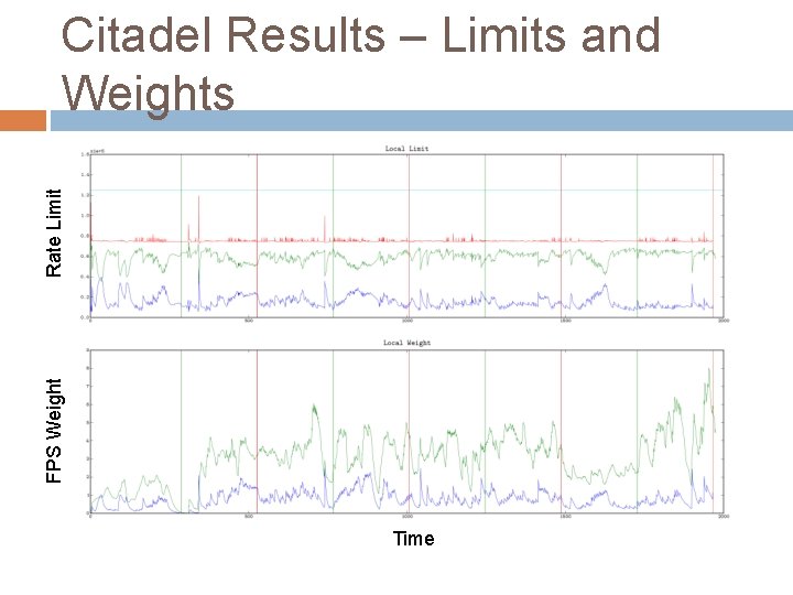 FPS Weight Rate Limit Citadel Results – Limits and Weights Time 