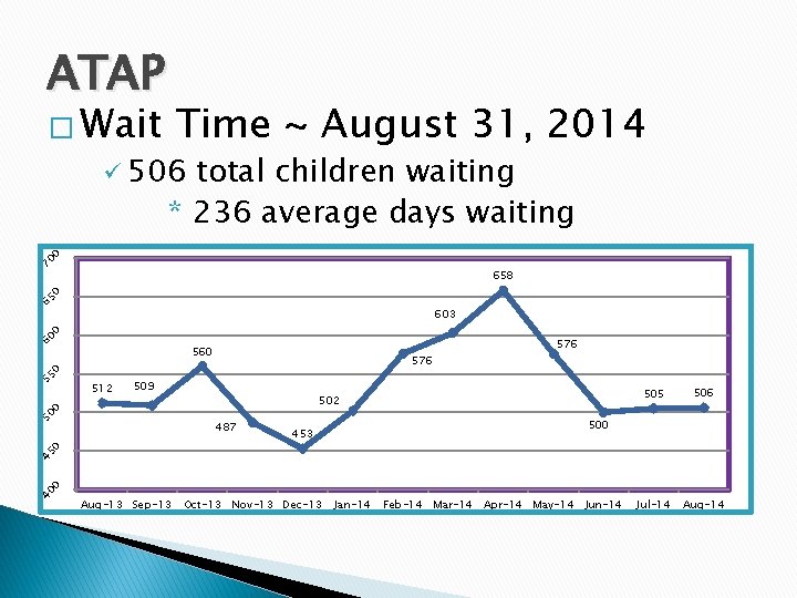ATAP � Wait Time ~ August 31, 2014 total children waiting * 236 average