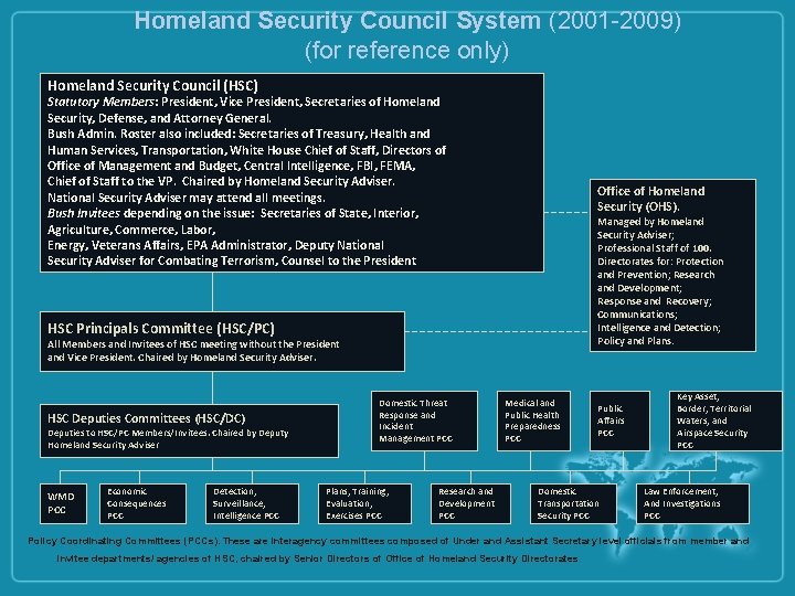 Homeland Security Council System (2001 -2009) (for reference only) Homeland Security Council (HSC) Statutory