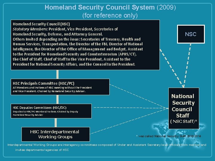 Homeland Security Council System (2009) (for reference only) Homeland Security Council (HSC) Statutory Members: