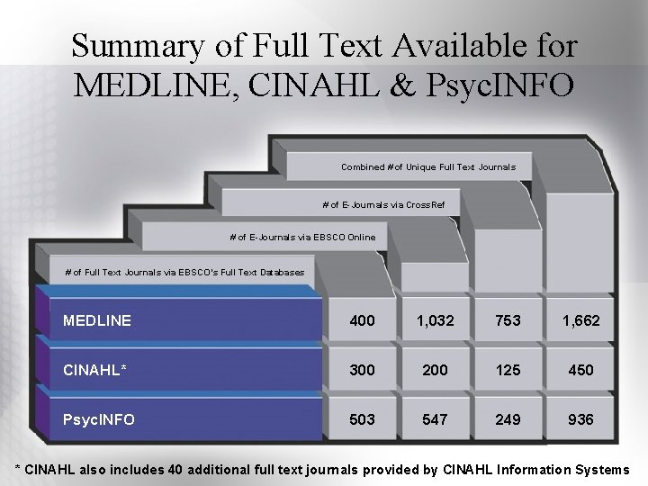 Summary of Full Text Available for MEDLINE, CINAHL & Psyc. INFO Combined # of