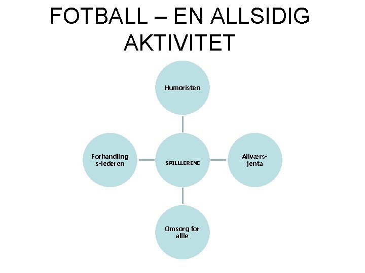 FOTBALL – EN ALLSIDIG AKTIVITET Humoristen Forhandling s-lederen SPILLLERENE Omsorg for allle Allværsjenta 
